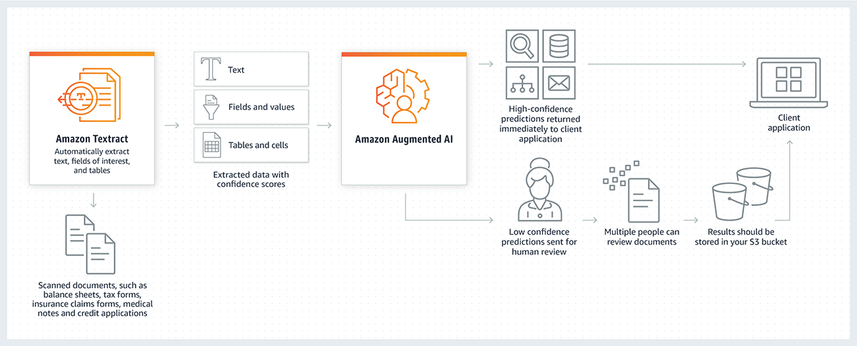 A2I Workflow
