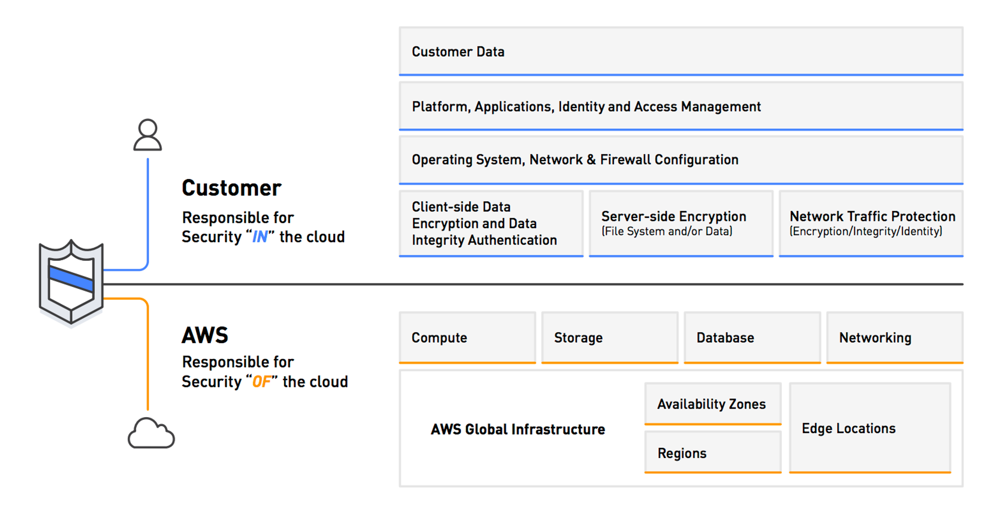 Shared Responsibility Model 2